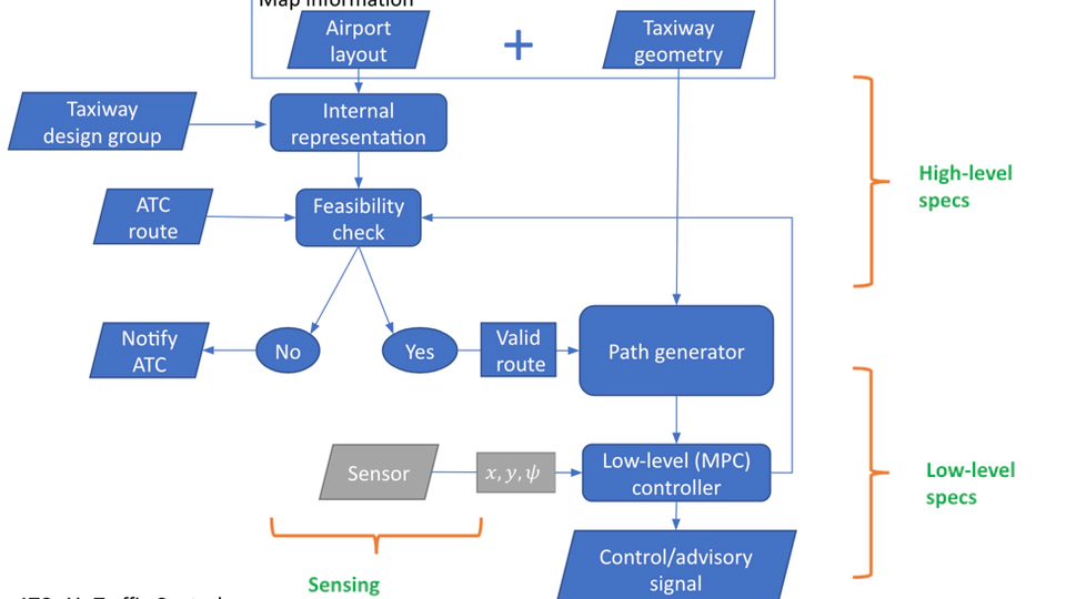 A Software Architecture for Autonomous Taxiing of Aircraft