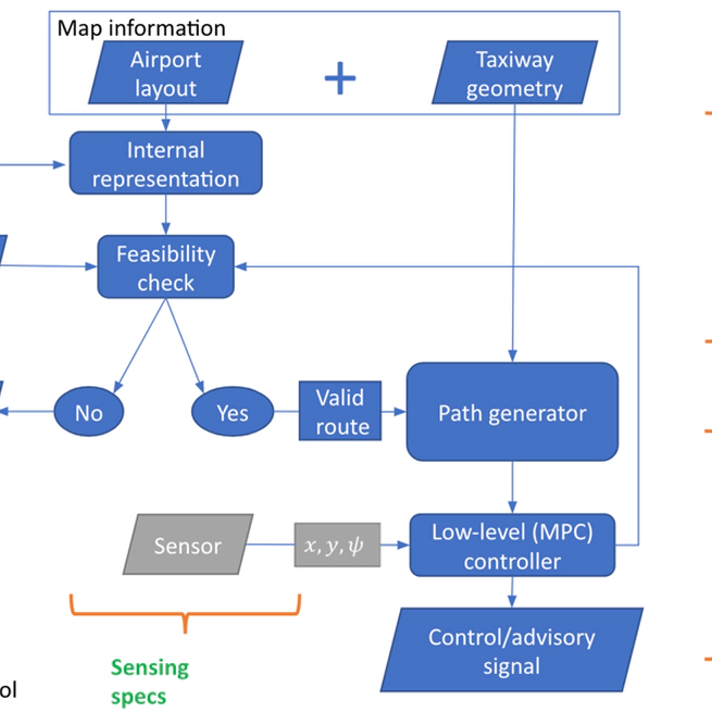 A Software Architecture for Autonomous Taxiing of Aircraft