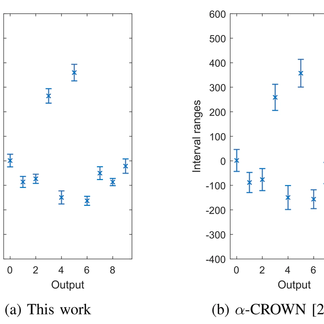 Efficient Reachability Analysis for Convolutional Neural Networks Using Hybrid Zonotopes