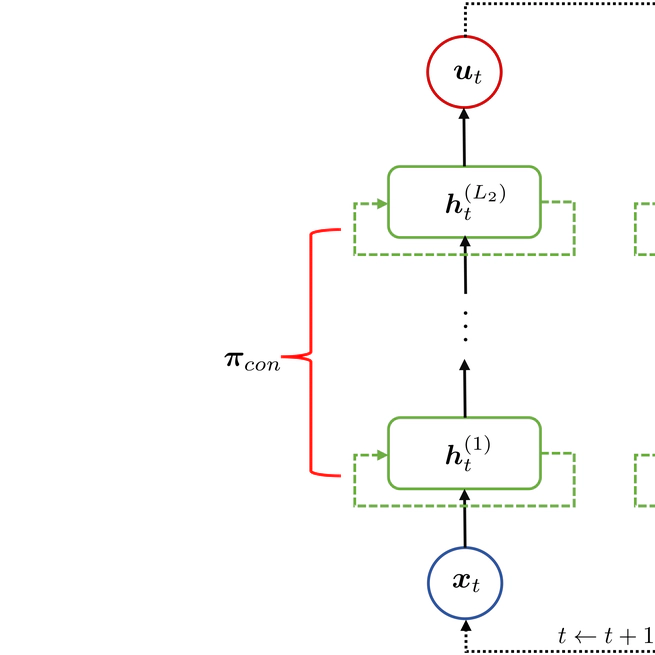 Forward and Backward Reachability Analysis of Closed-loop Recurrent Neural Networks via Hybrid Zonotopes